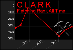 Total Graph of C L A R K