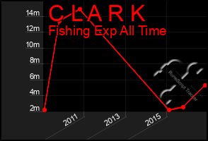 Total Graph of C L A R K