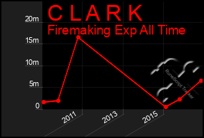 Total Graph of C L A R K