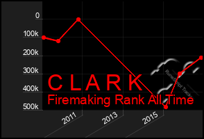 Total Graph of C L A R K