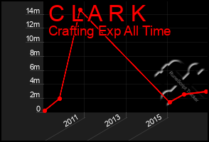 Total Graph of C L A R K