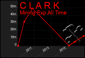 Total Graph of C L A R K