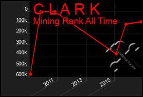 Total Graph of C L A R K