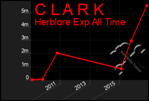 Total Graph of C L A R K