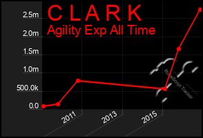 Total Graph of C L A R K