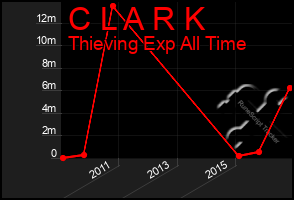 Total Graph of C L A R K