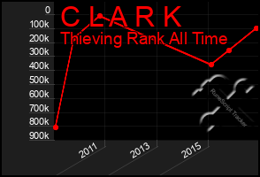 Total Graph of C L A R K