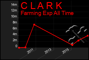 Total Graph of C L A R K