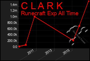 Total Graph of C L A R K