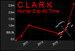 Total Graph of C L A R K