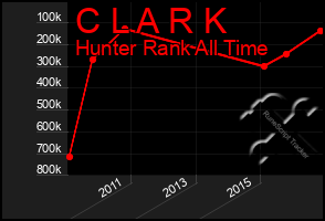 Total Graph of C L A R K