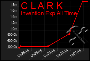 Total Graph of C L A R K