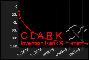 Total Graph of C L A R K