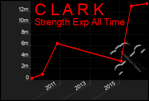 Total Graph of C L A R K