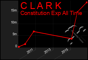 Total Graph of C L A R K