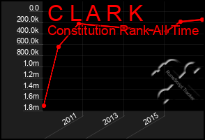 Total Graph of C L A R K