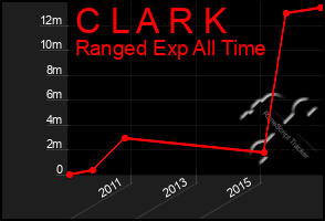 Total Graph of C L A R K