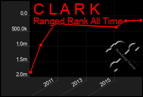 Total Graph of C L A R K