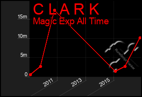 Total Graph of C L A R K