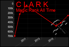 Total Graph of C L A R K