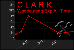 Total Graph of C L A R K