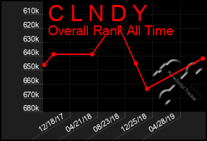 Total Graph of C L N D Y
