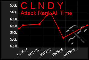 Total Graph of C L N D Y