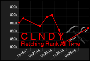 Total Graph of C L N D Y