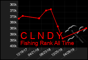 Total Graph of C L N D Y