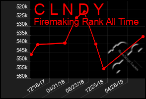 Total Graph of C L N D Y