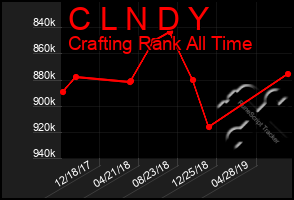 Total Graph of C L N D Y