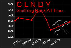 Total Graph of C L N D Y