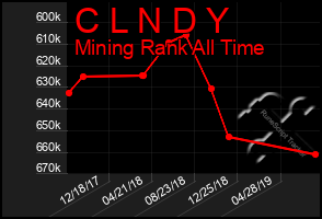 Total Graph of C L N D Y