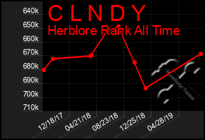 Total Graph of C L N D Y