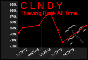 Total Graph of C L N D Y