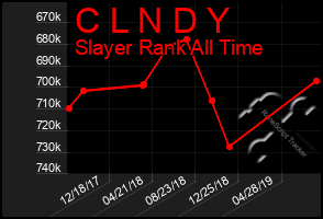 Total Graph of C L N D Y