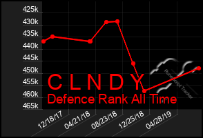Total Graph of C L N D Y