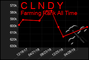 Total Graph of C L N D Y