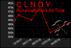 Total Graph of C L N D Y