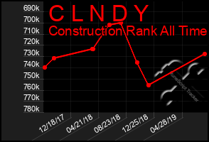 Total Graph of C L N D Y