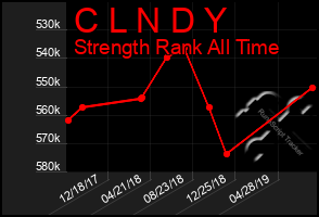 Total Graph of C L N D Y