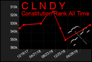 Total Graph of C L N D Y
