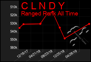 Total Graph of C L N D Y