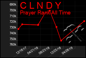 Total Graph of C L N D Y