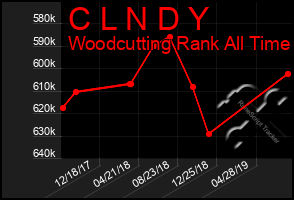 Total Graph of C L N D Y