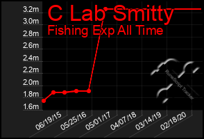 Total Graph of C Lab Smitty