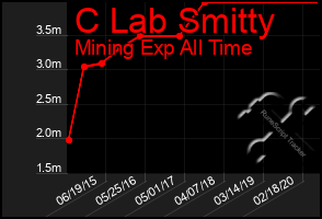 Total Graph of C Lab Smitty