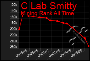 Total Graph of C Lab Smitty