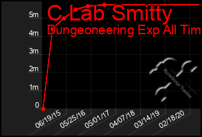 Total Graph of C Lab Smitty