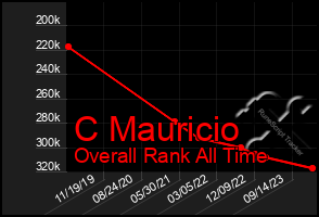 Total Graph of C Mauricio